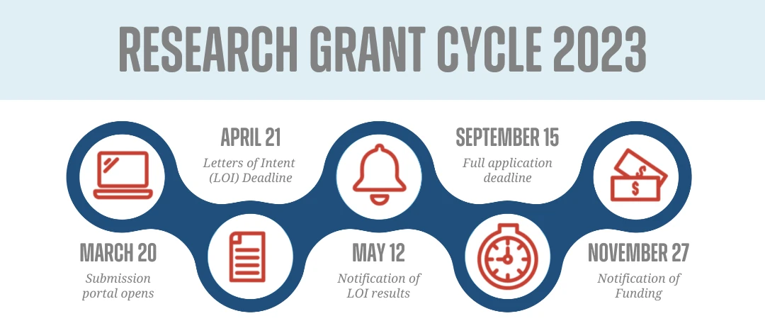Defeat Duchenne Canada research grant cycle process 2023